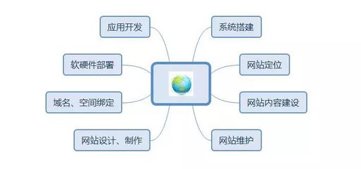 建设营销型网站，Get这4点，推广效果提升200%！——从开发到维护的全链路指南
